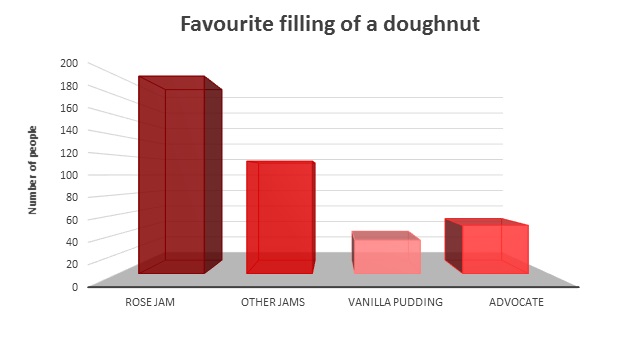 Favourite filling of a doughnut 