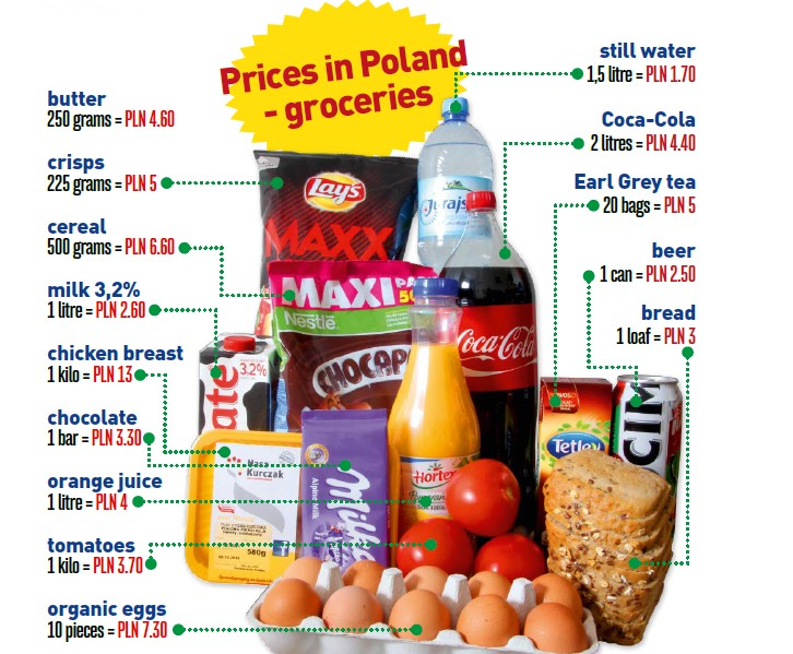 Food prices in Poland among lowest in European Union in 2017 News